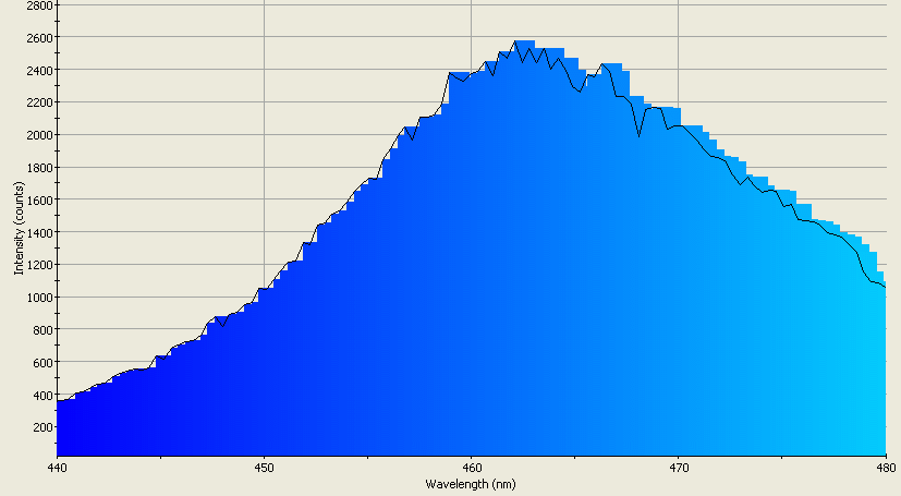 Spectrographic analysis