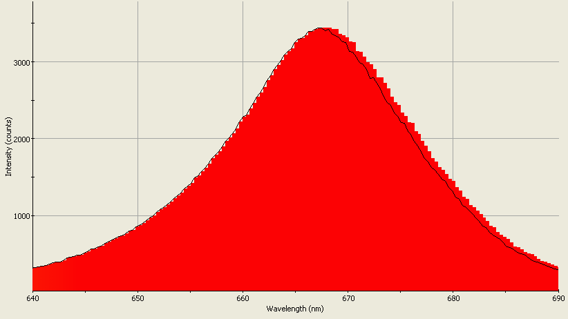 Spectrographic analysis