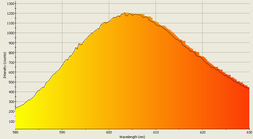 Spectrographic analysis