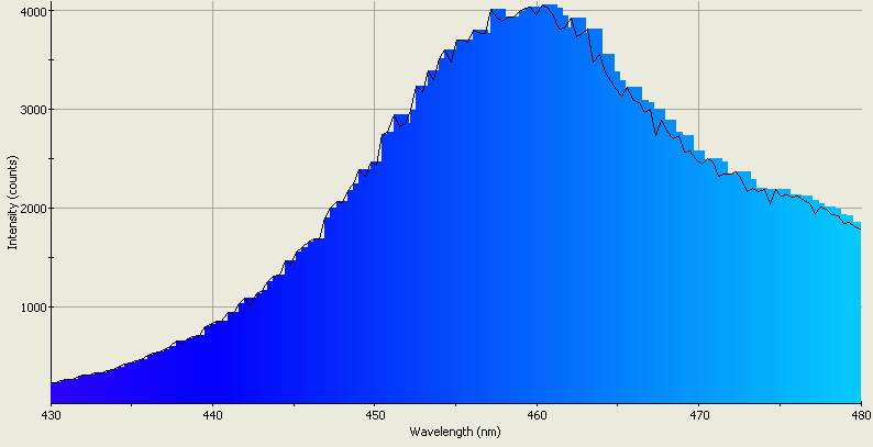 Spectrographic analysis