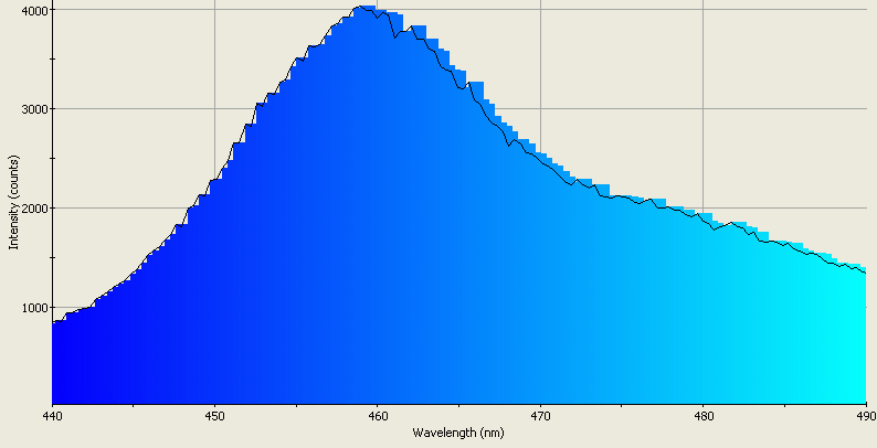 Spectrographic analysis