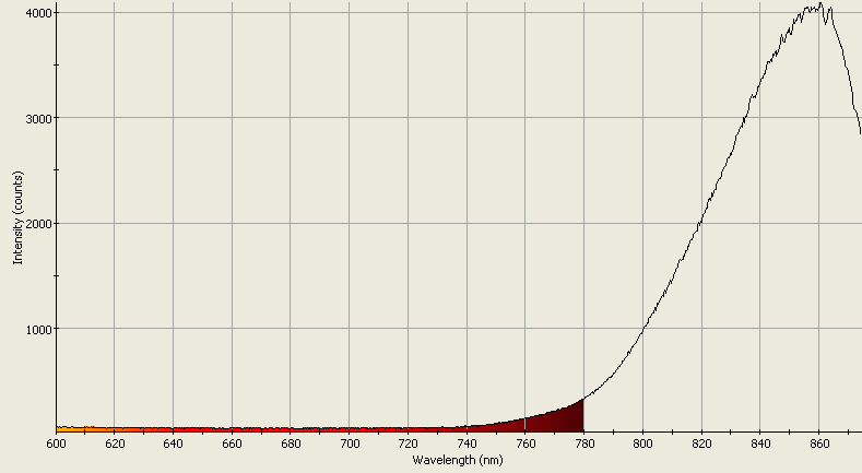 Spectrographic analysis