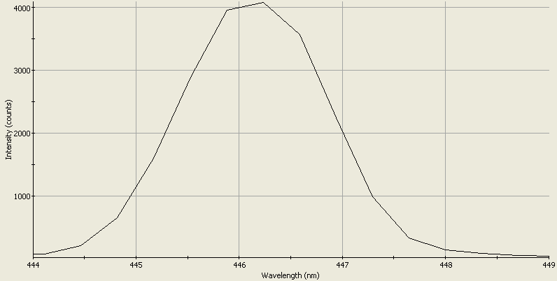 Spectrographic analysis