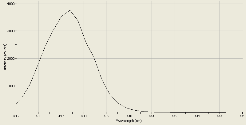 Spectrographic analysis