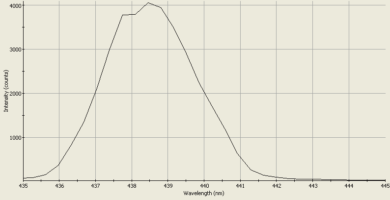 Spectrographic analysis