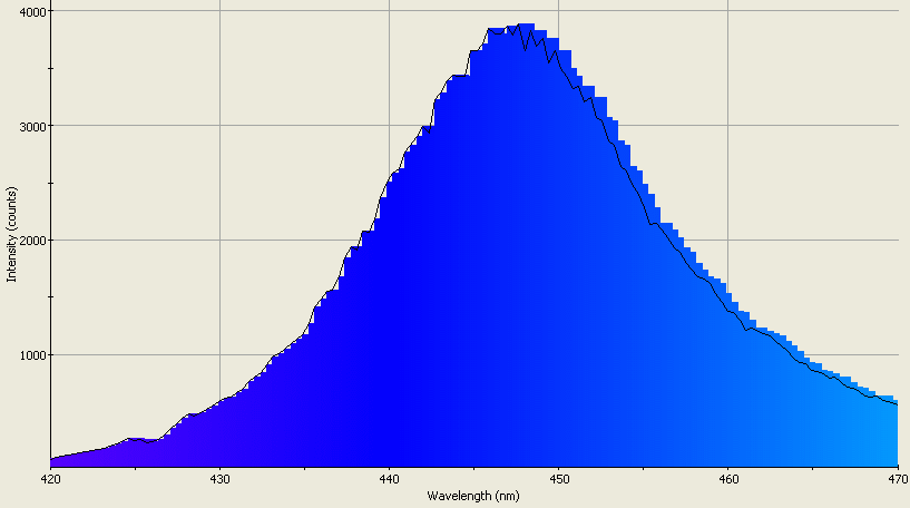 Spectrographic analysis