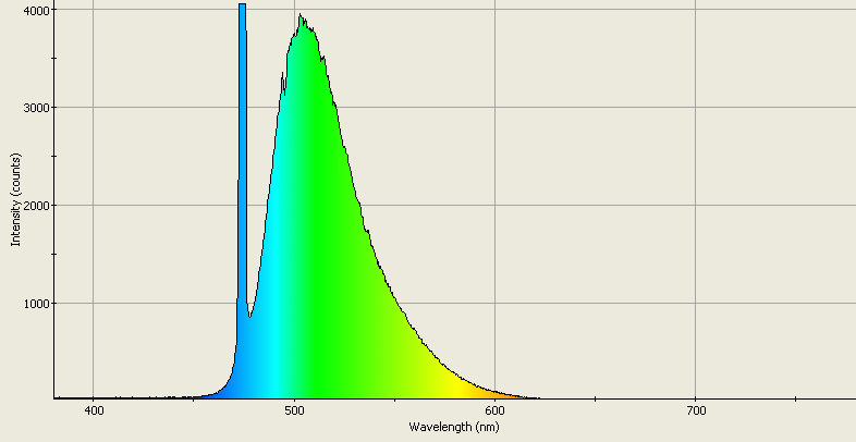 Spectrographic analysis