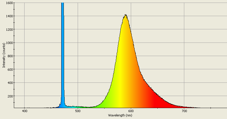 Spectrographic analysis