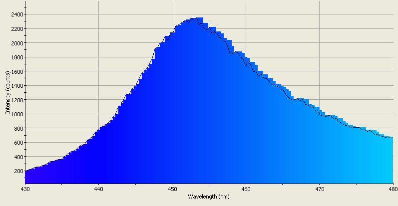 Spectrographic analysis