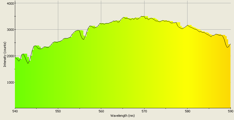 Spectrographic analysis