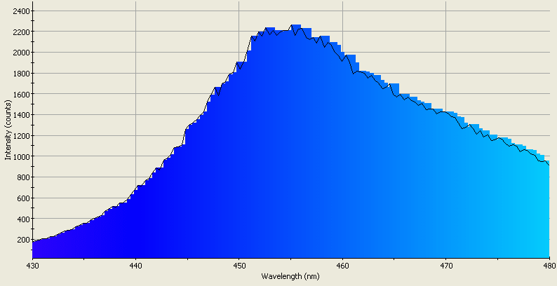 Spectrographic analysis