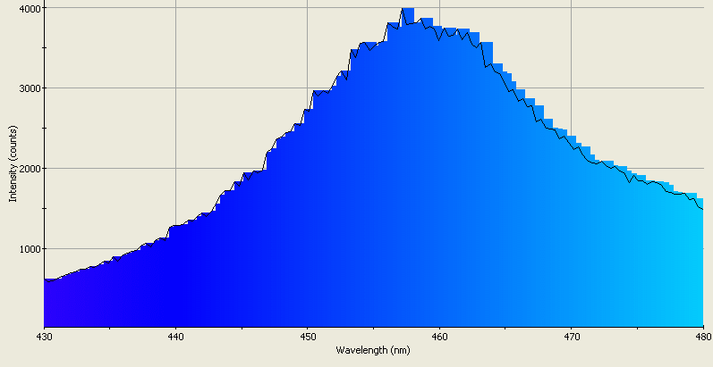 Spectrographic analysis