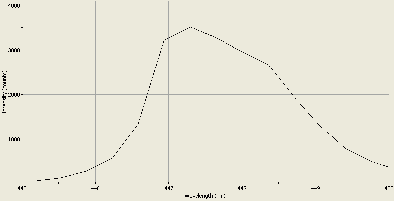 Spectrographic analysis