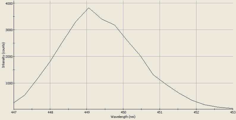 Spectrographic analysis