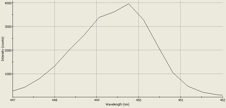 Spectrographic analysis