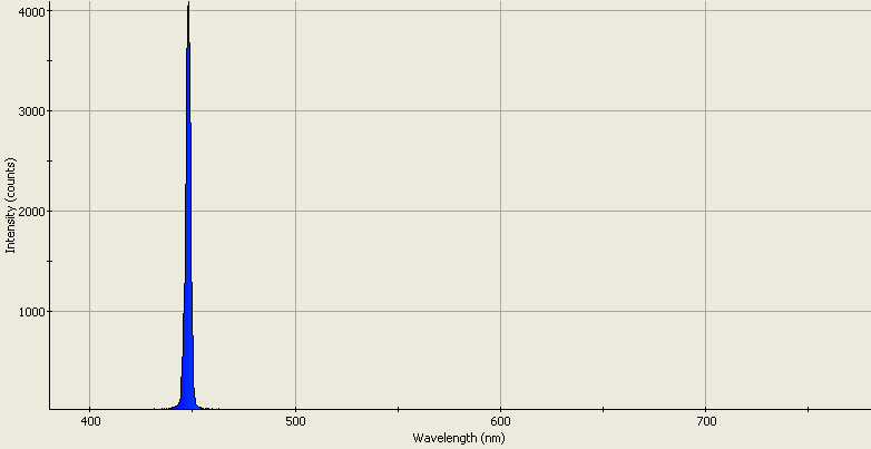 Spectrographic analysis