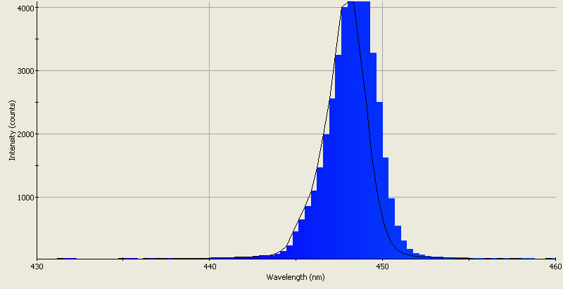 Spectrographic analysis