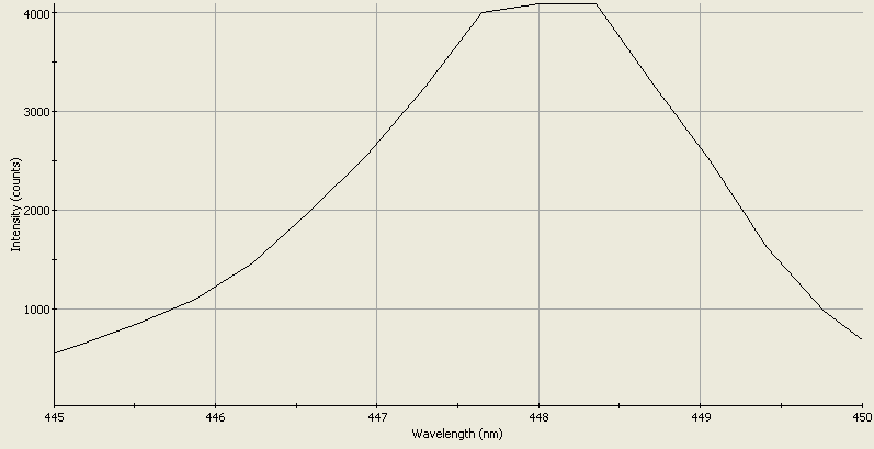 Spectrographic analysis