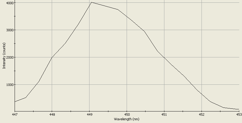 Spectrographic analysis