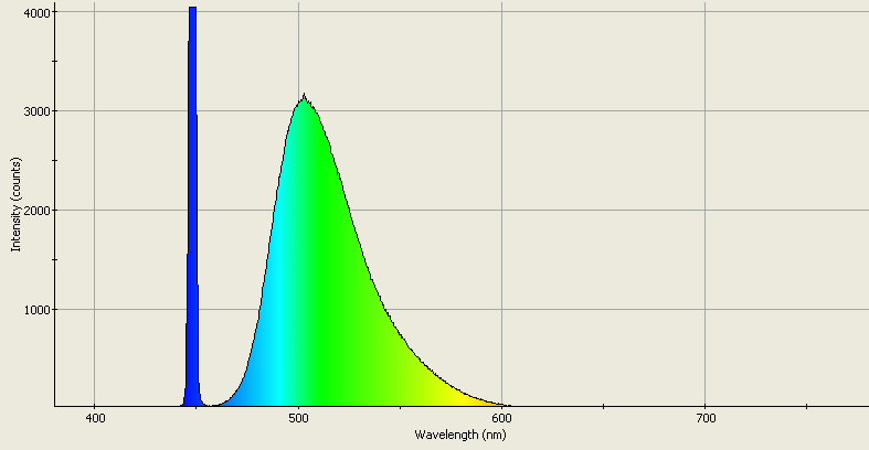 Spectrographic analysis