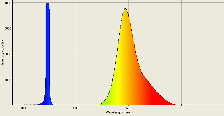 Spectrographic analysis