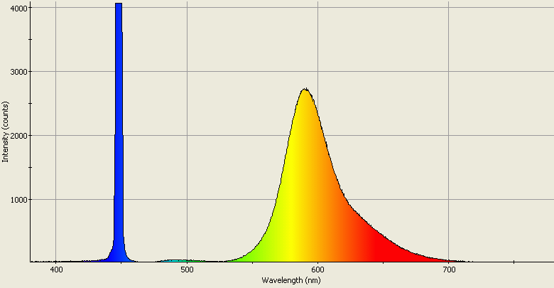 Spectrographic analysis