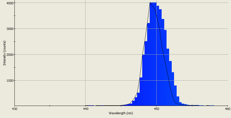 Spectrographic analysis