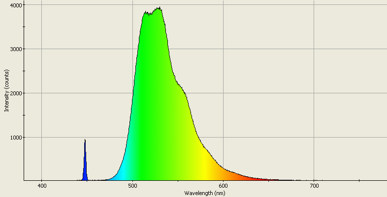 Spectrographic analysis