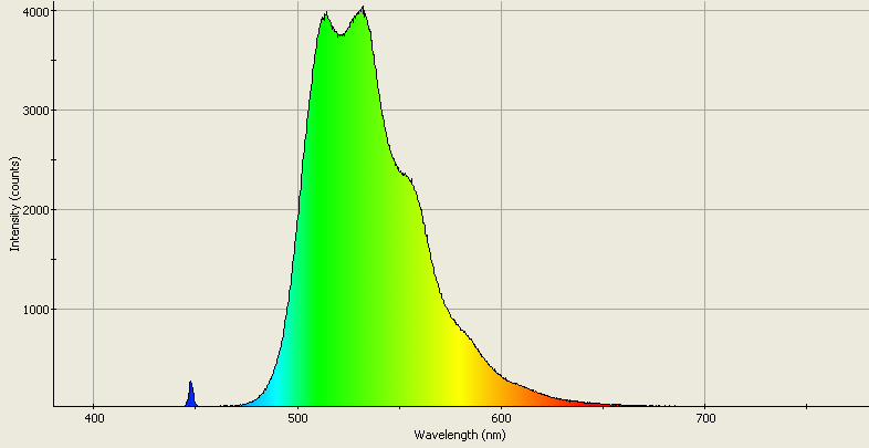 Spectrographic analysis