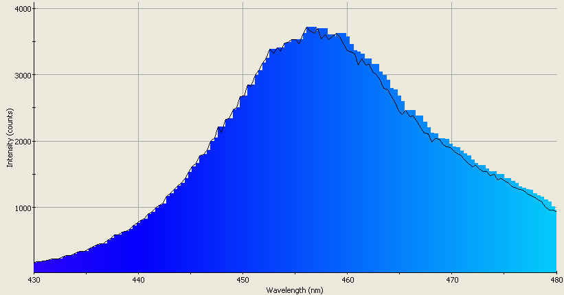 Spectrographic analysis