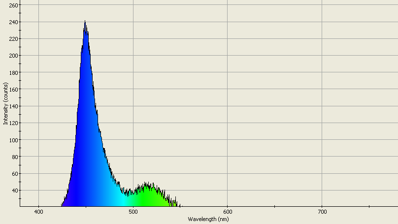 Spectrographic analysis