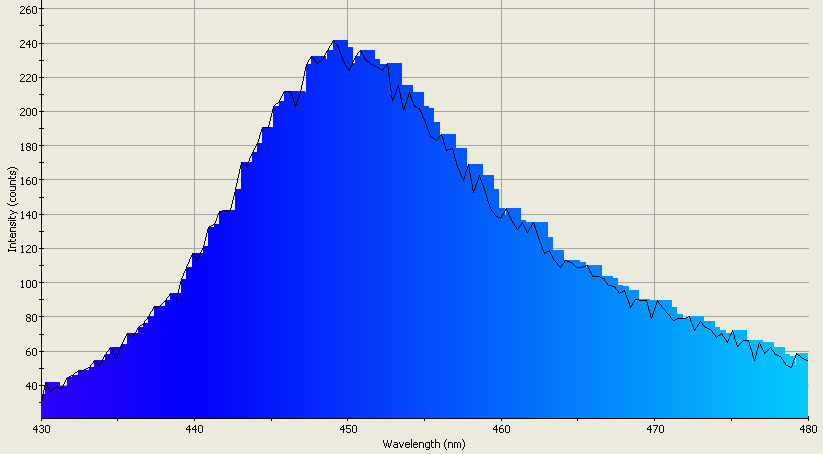 Spectrographic analysis