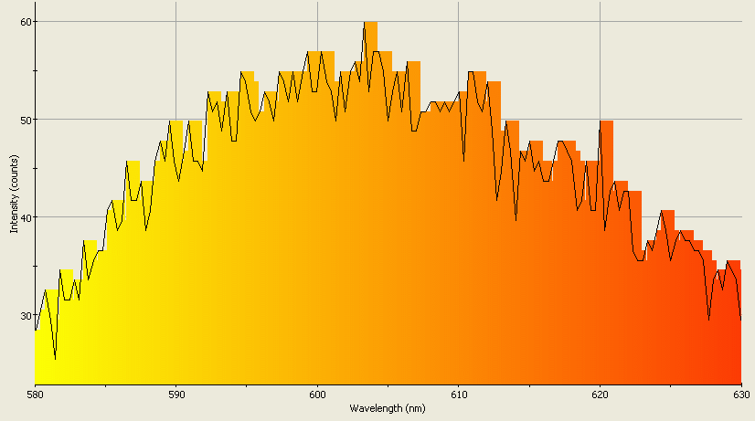 Spectrographic analysis