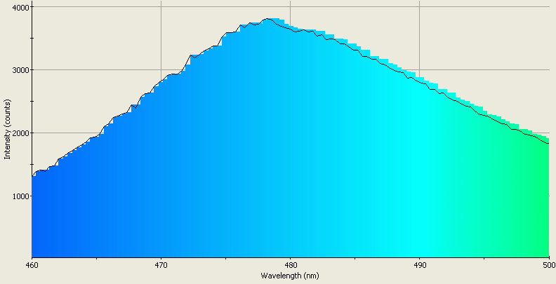 Spectrographic analysis