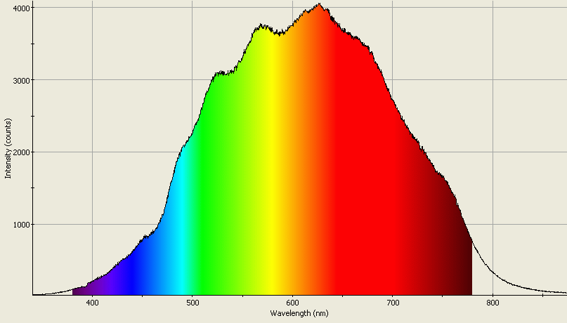 Spectrographic analysis