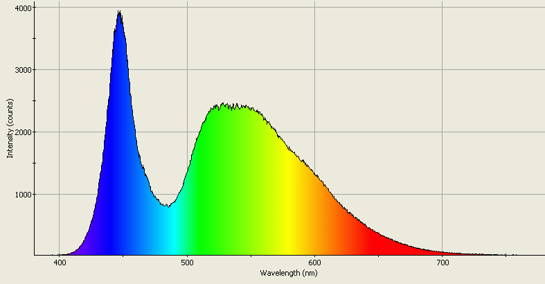 Spectrographic analysis