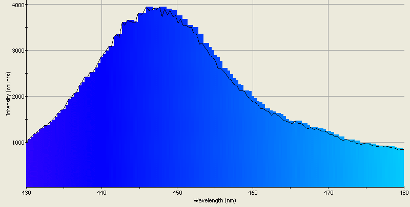 Spectrographic analysis