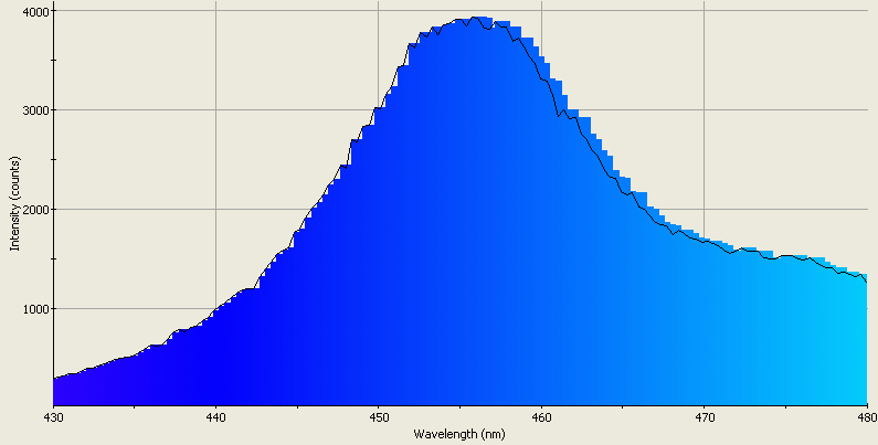 Spectrographic analysis