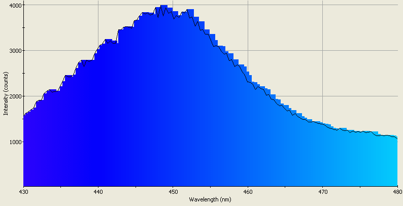 Spectrographic analysis