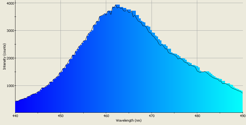 Spectrographic analysis