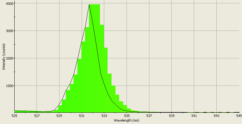 Spectrographic analysis