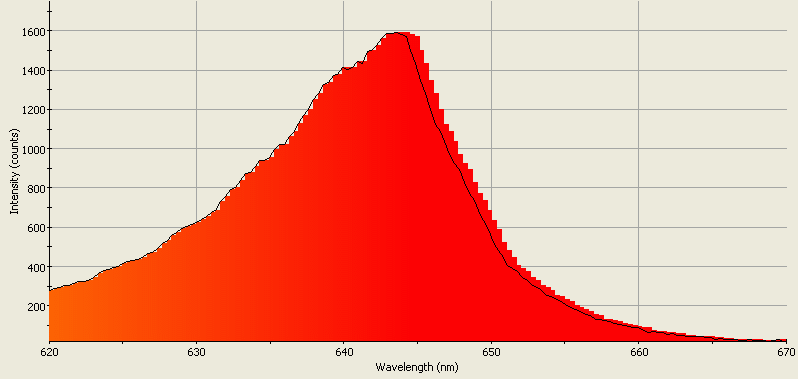 Spectrographic analysis