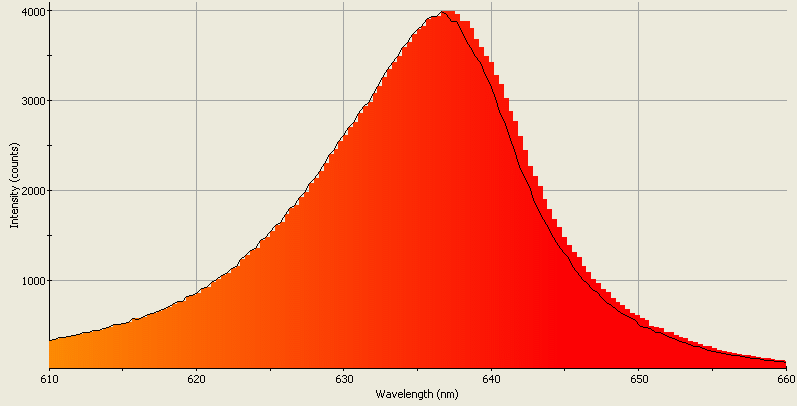 Spectrographic analysis