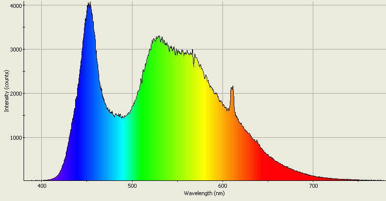 Spectrographic plot