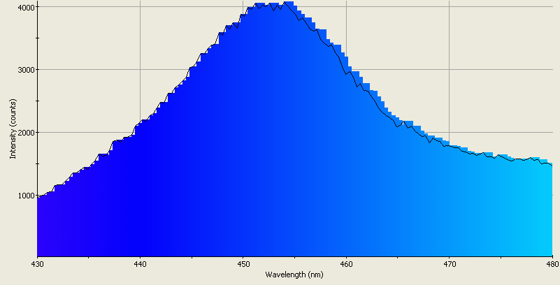 Spectrographic plot