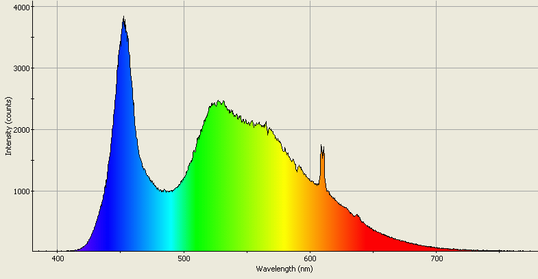 Spectrographic plot