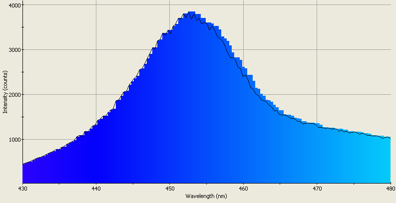 Spectrographic plot