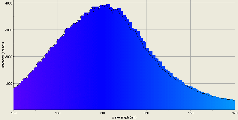 Spectrographic analysis