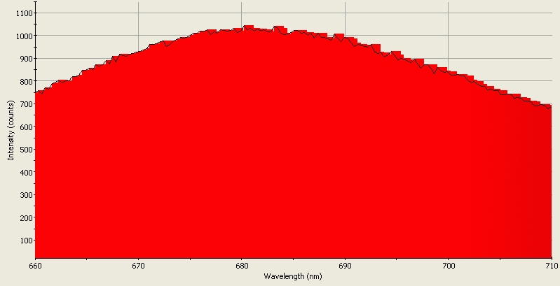 Spectrographic analysis