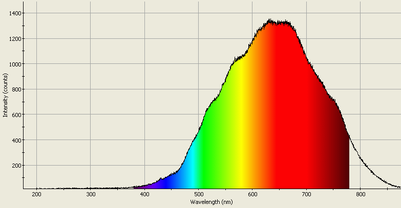 Spectrographic analysis